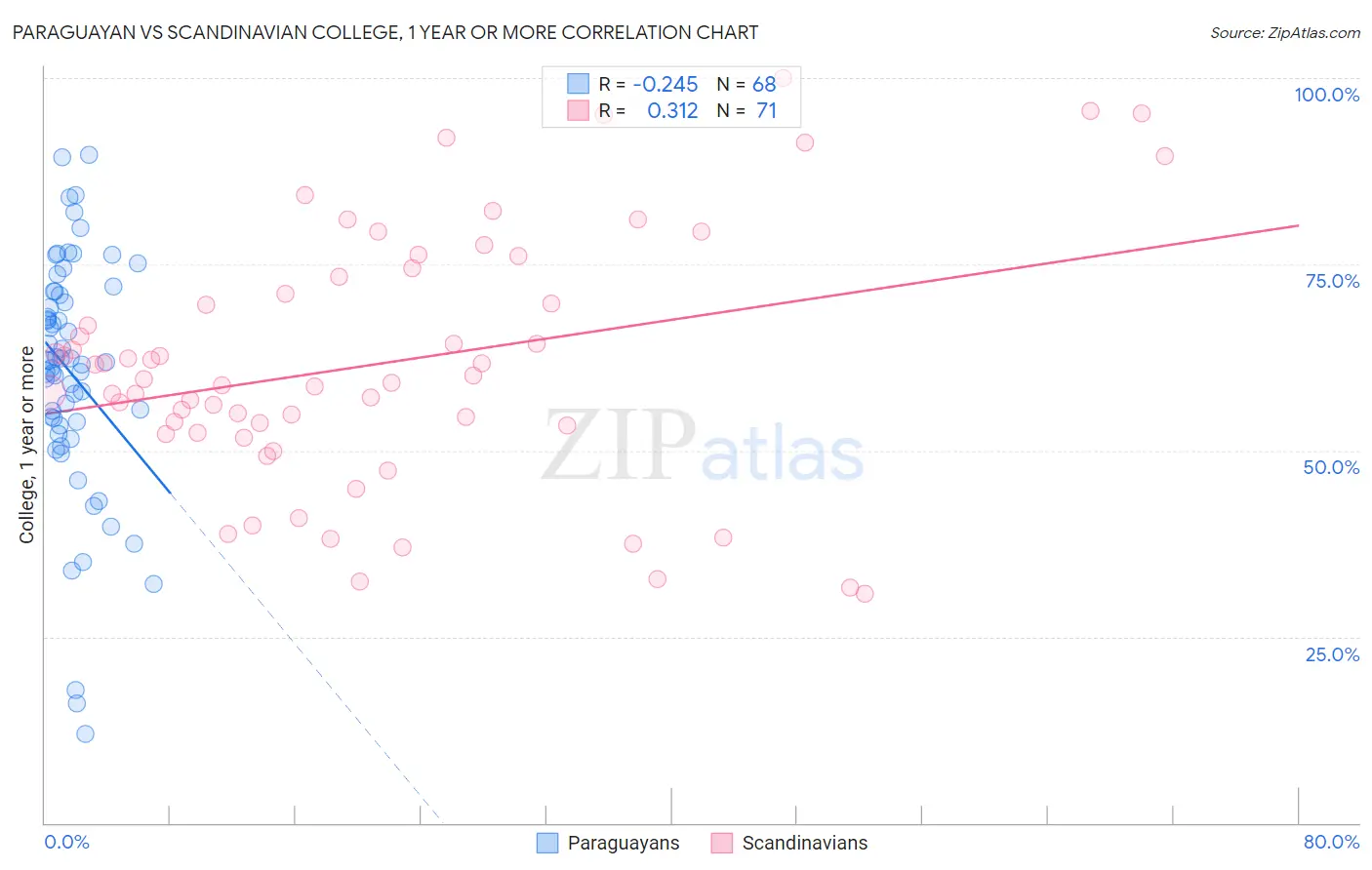 Paraguayan vs Scandinavian College, 1 year or more