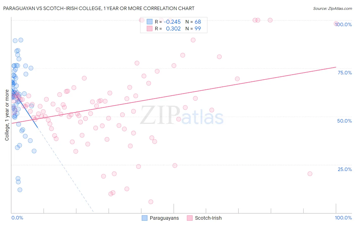 Paraguayan vs Scotch-Irish College, 1 year or more