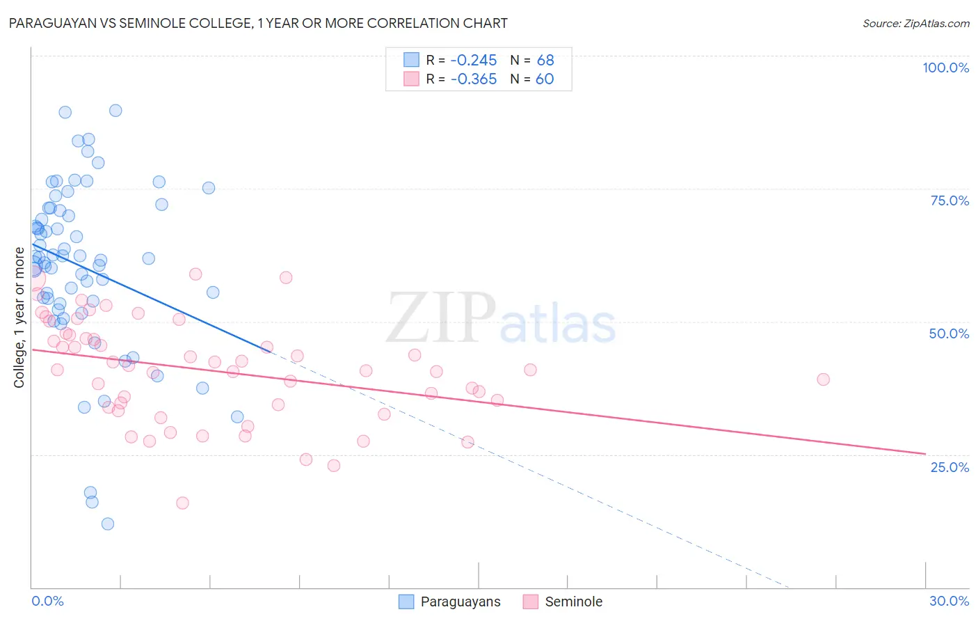 Paraguayan vs Seminole College, 1 year or more