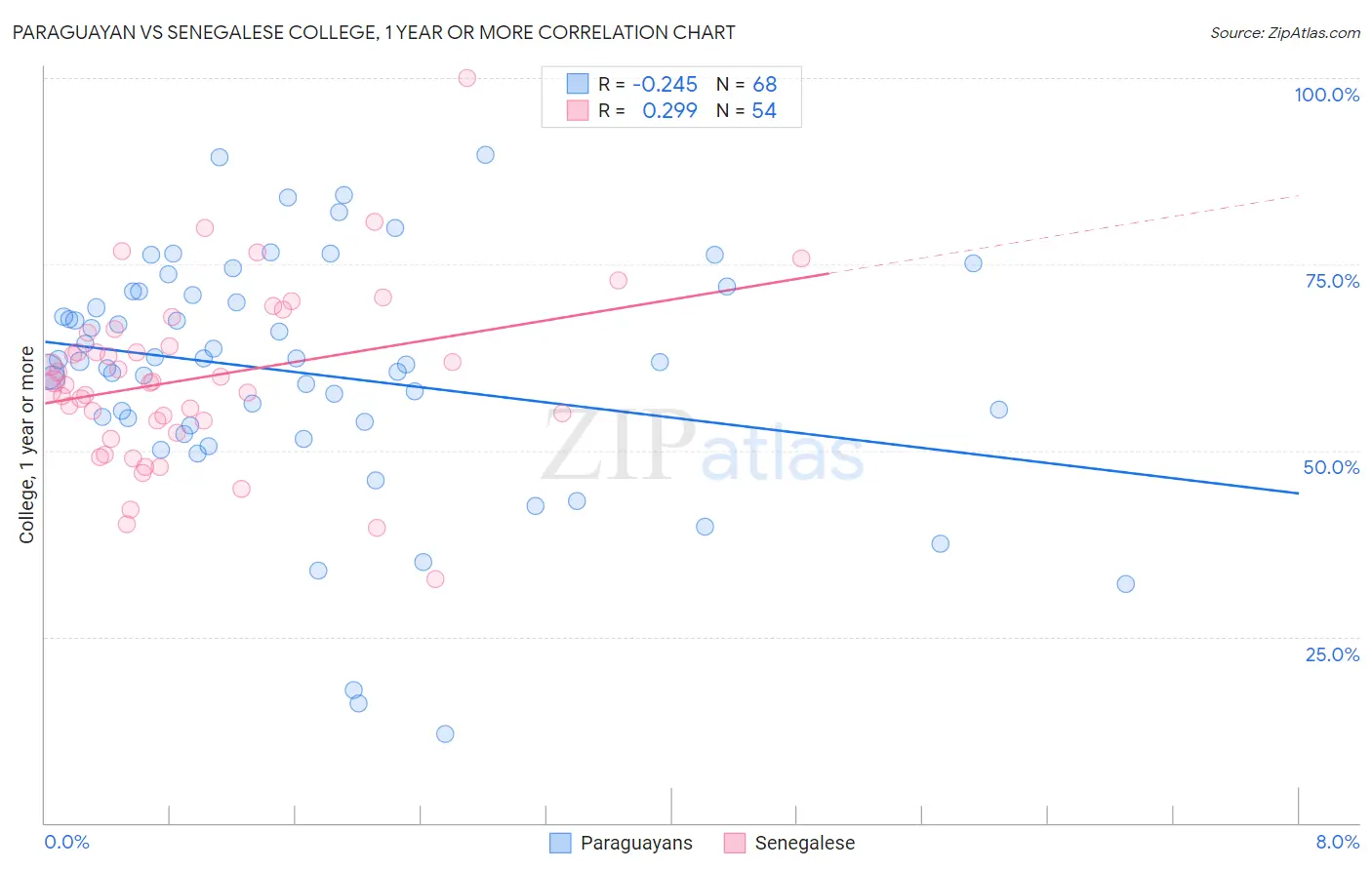 Paraguayan vs Senegalese College, 1 year or more