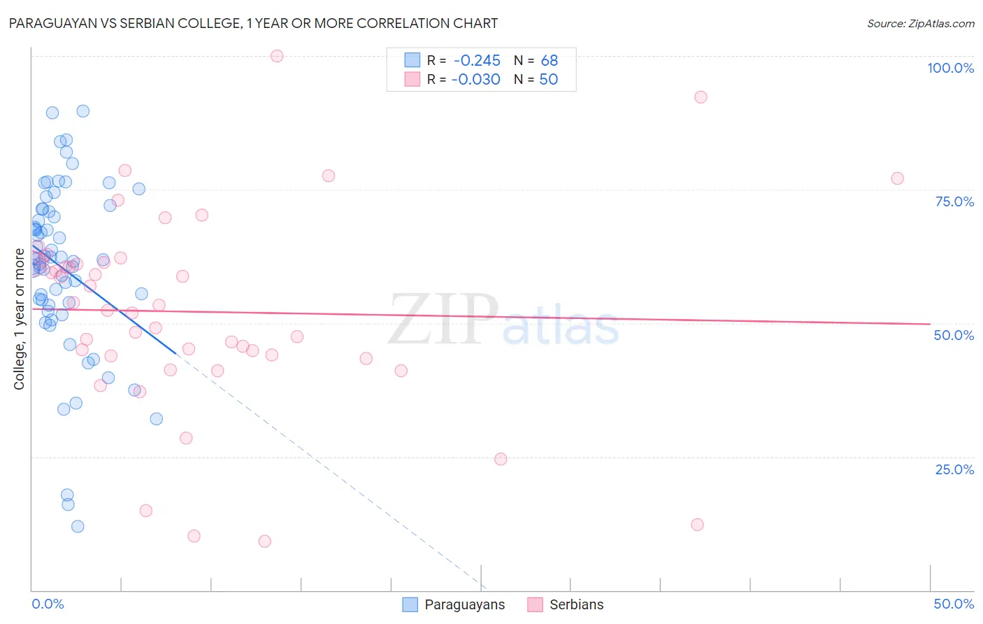 Paraguayan vs Serbian College, 1 year or more