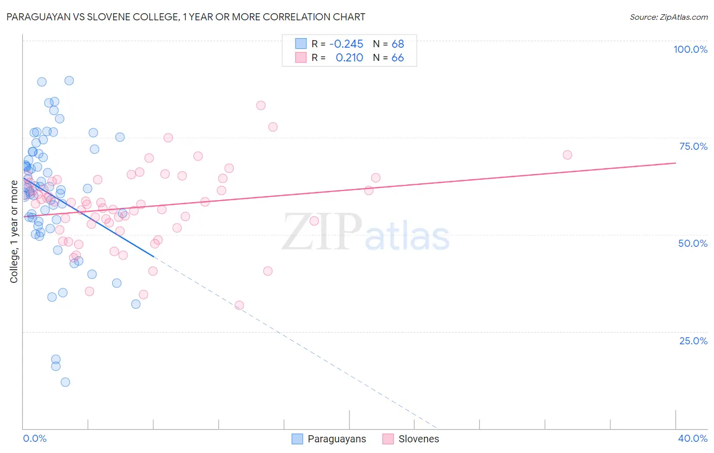 Paraguayan vs Slovene College, 1 year or more
