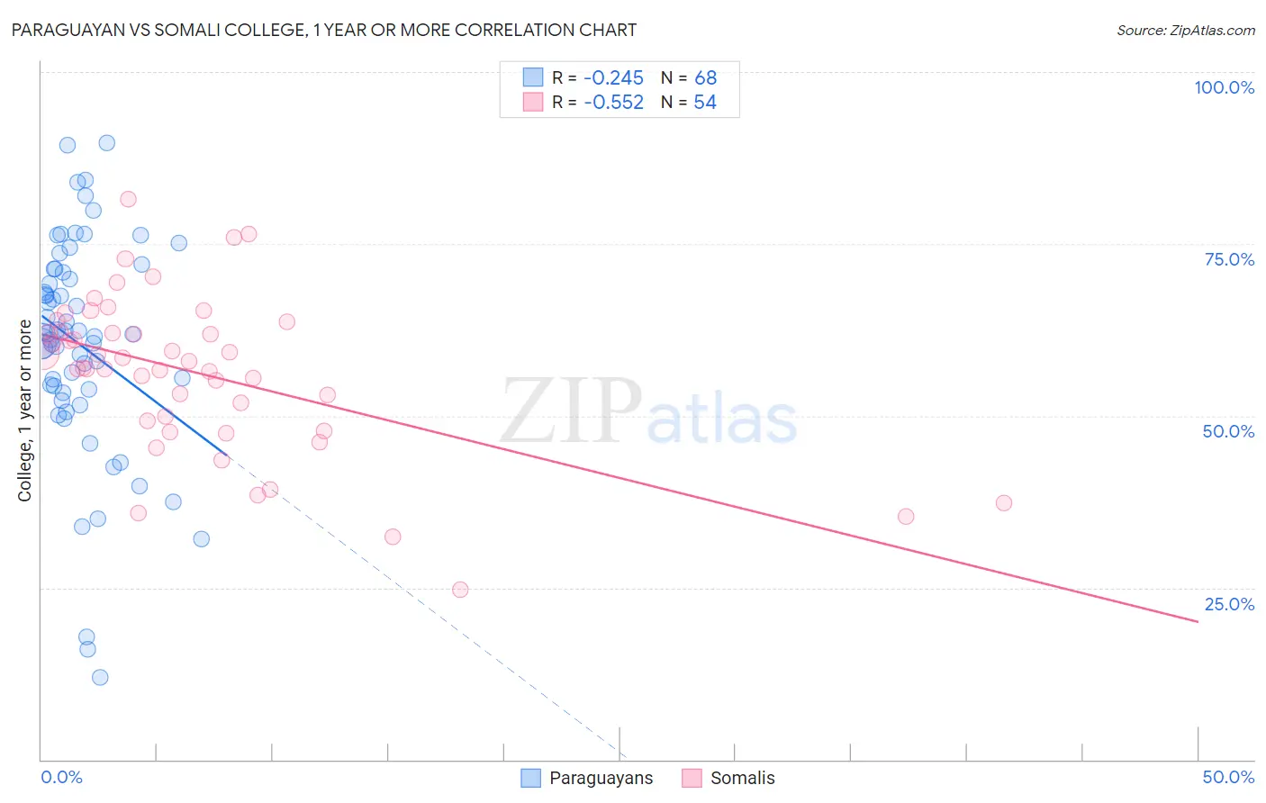 Paraguayan vs Somali College, 1 year or more