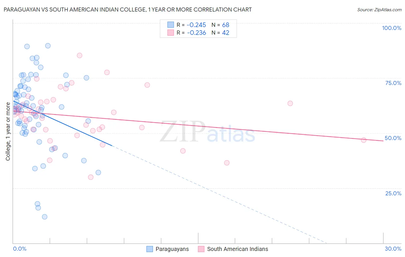 Paraguayan vs South American Indian College, 1 year or more