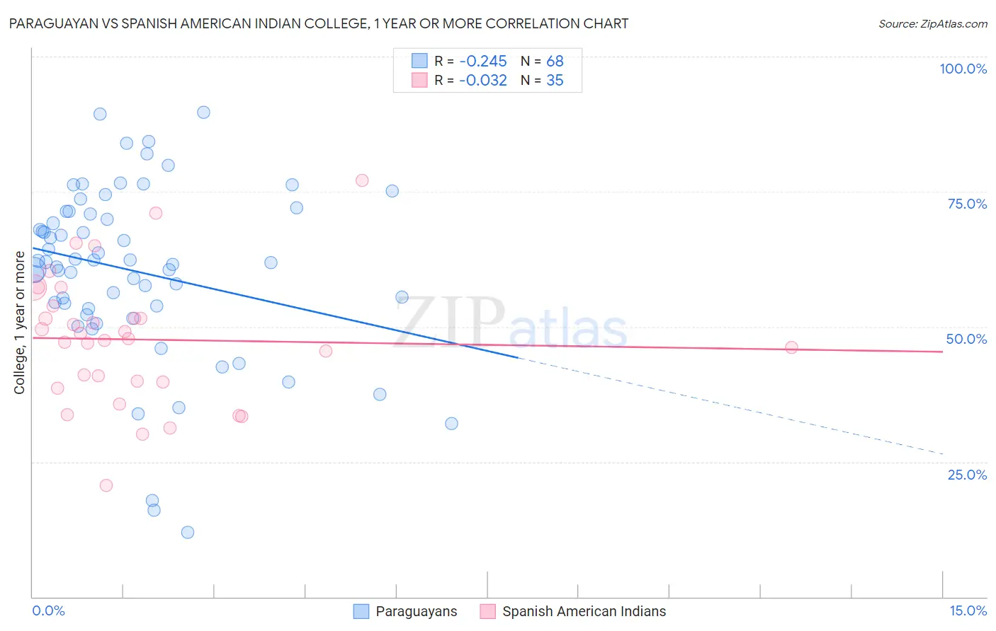 Paraguayan vs Spanish American Indian College, 1 year or more