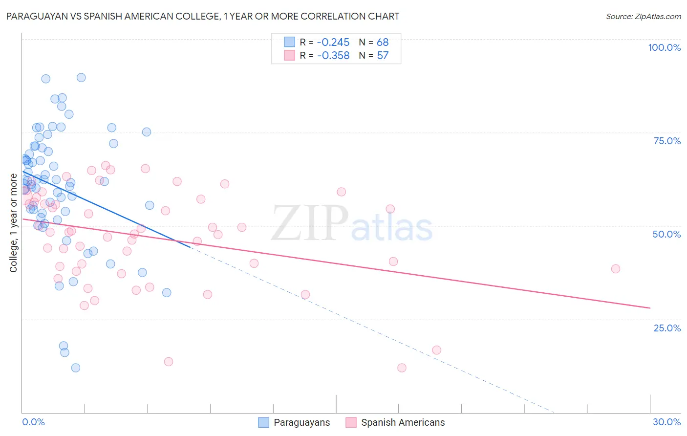 Paraguayan vs Spanish American College, 1 year or more