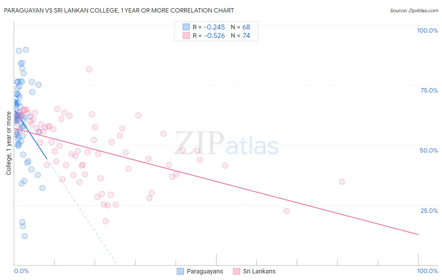 Paraguayan vs Sri Lankan College, 1 year or more