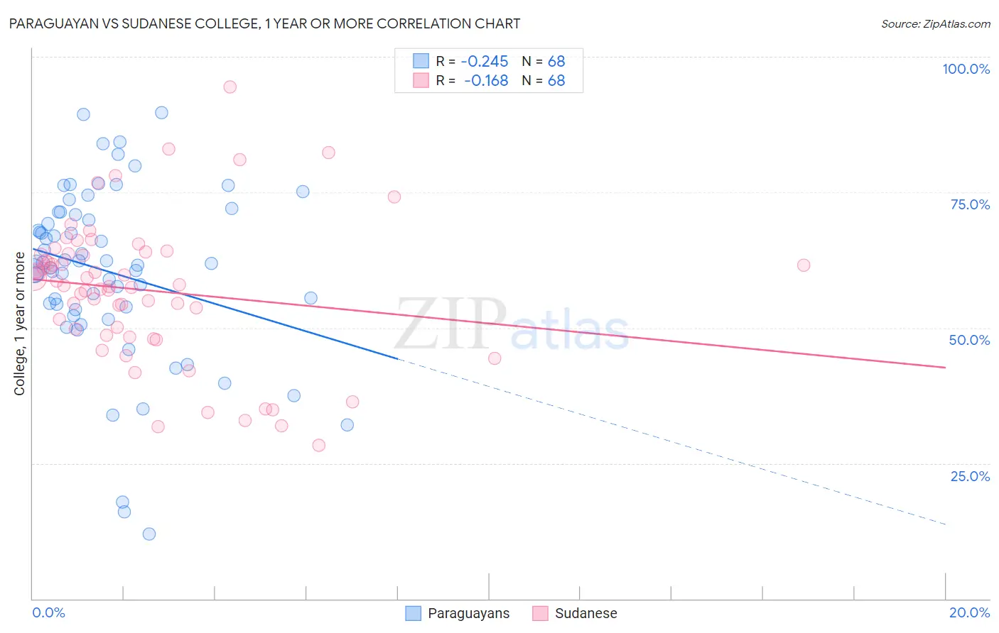 Paraguayan vs Sudanese College, 1 year or more