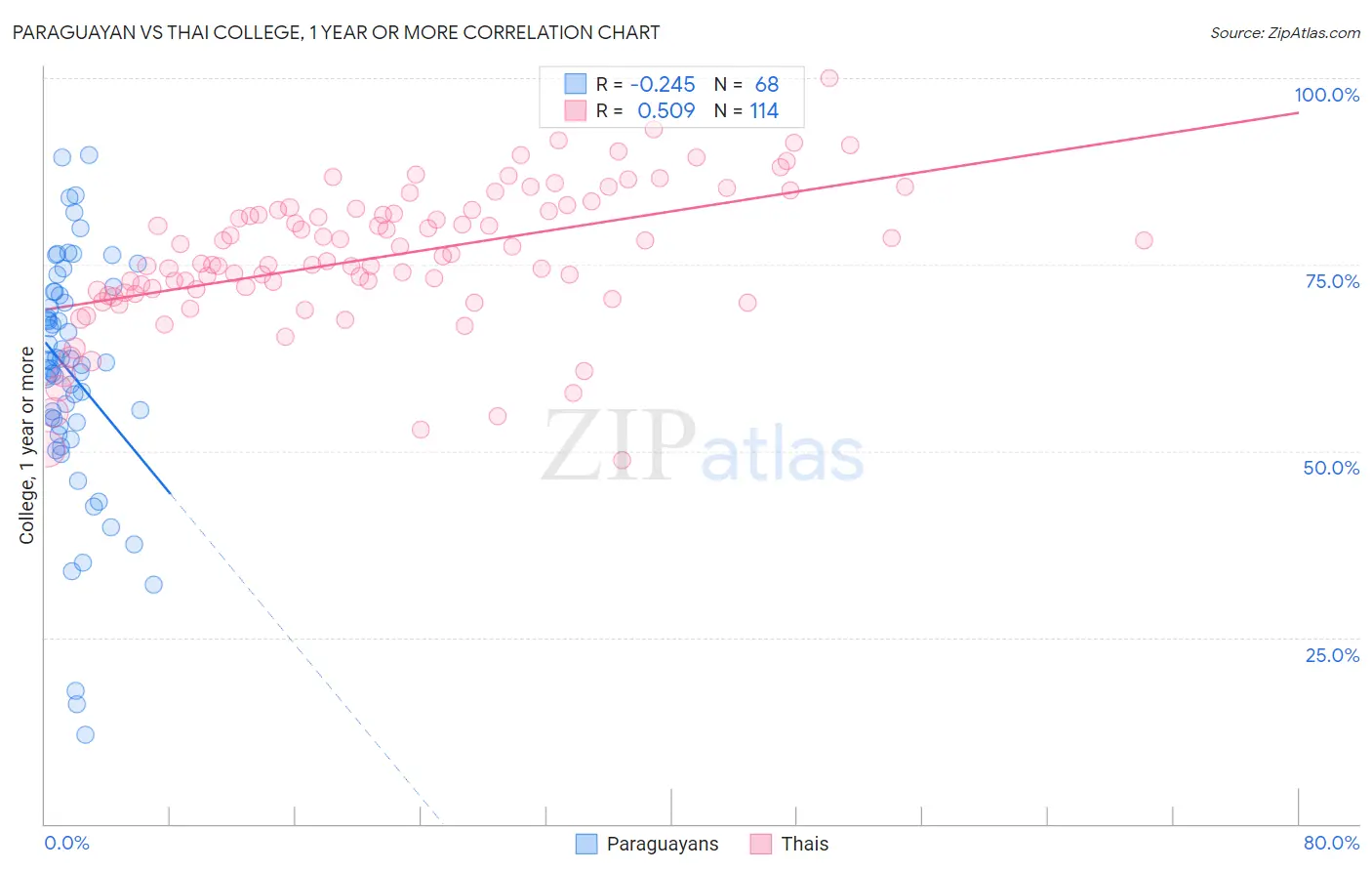 Paraguayan vs Thai College, 1 year or more