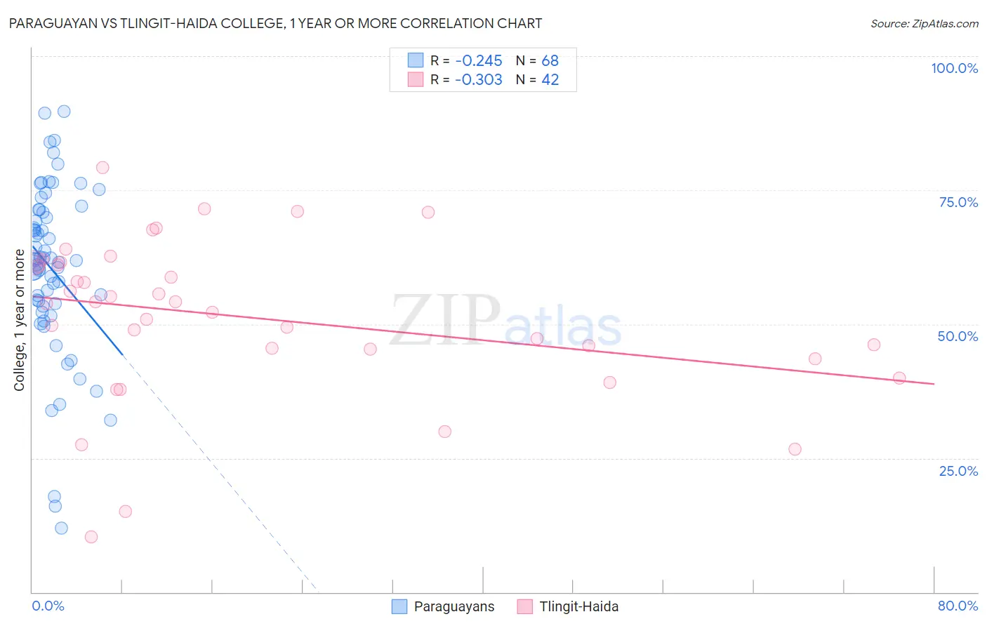 Paraguayan vs Tlingit-Haida College, 1 year or more