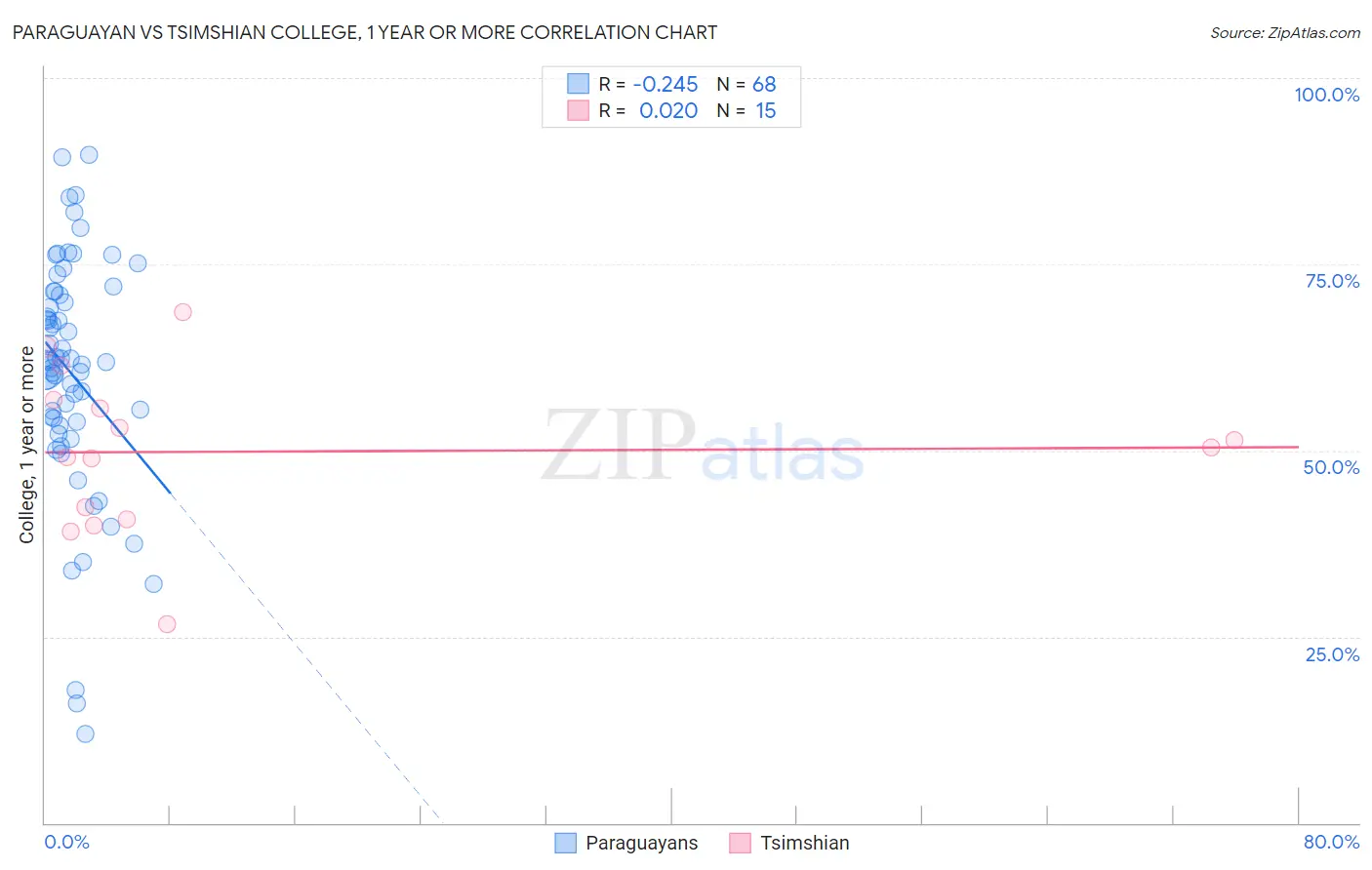 Paraguayan vs Tsimshian College, 1 year or more