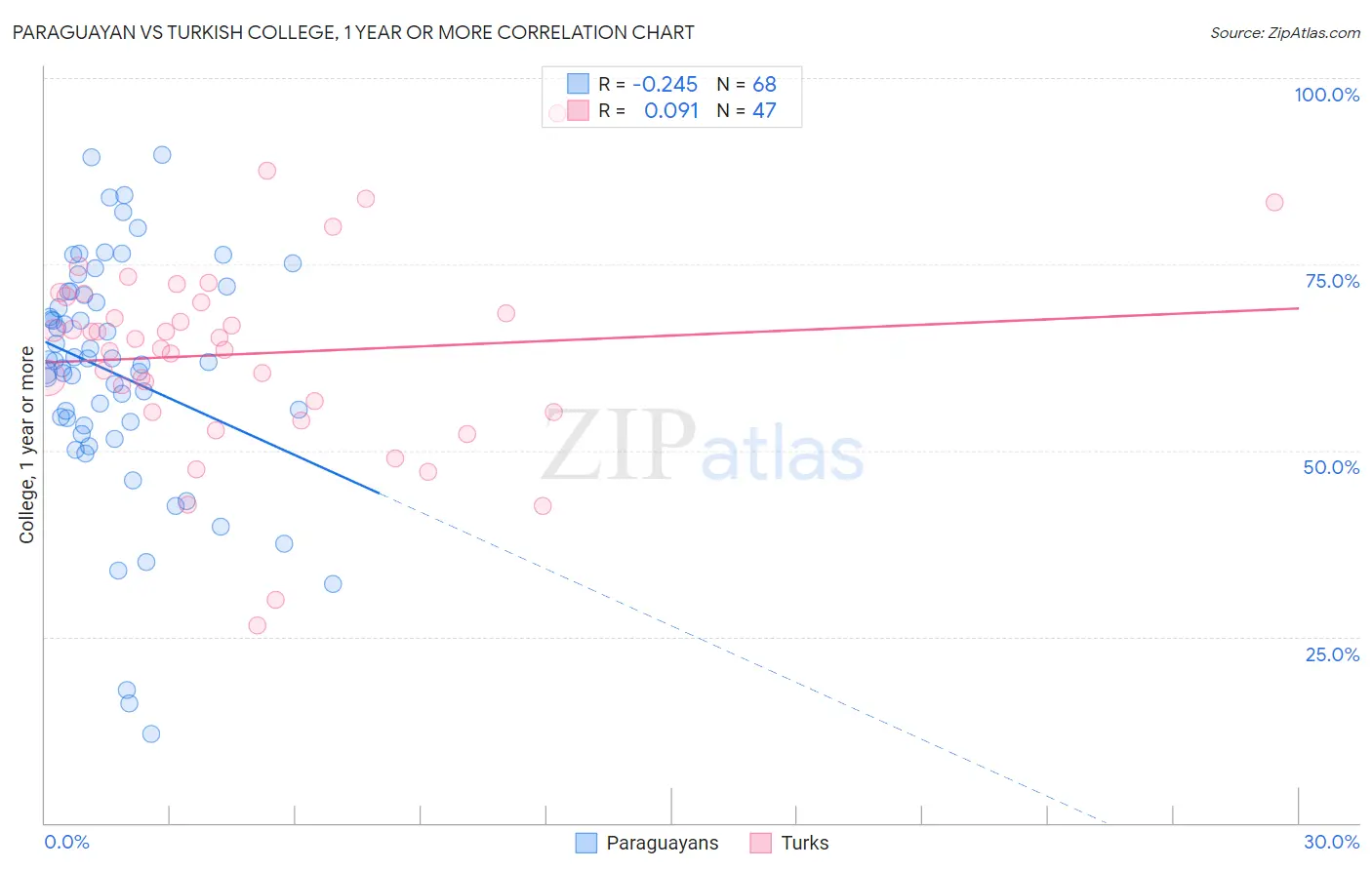 Paraguayan vs Turkish College, 1 year or more
