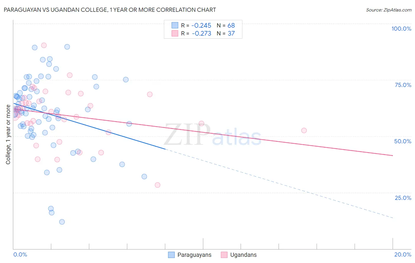 Paraguayan vs Ugandan College, 1 year or more