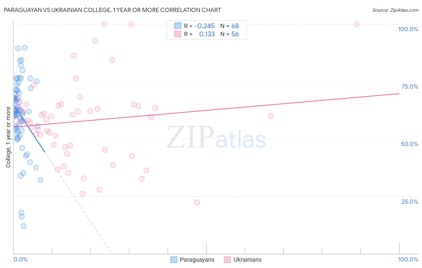 Paraguayan vs Ukrainian College, 1 year or more