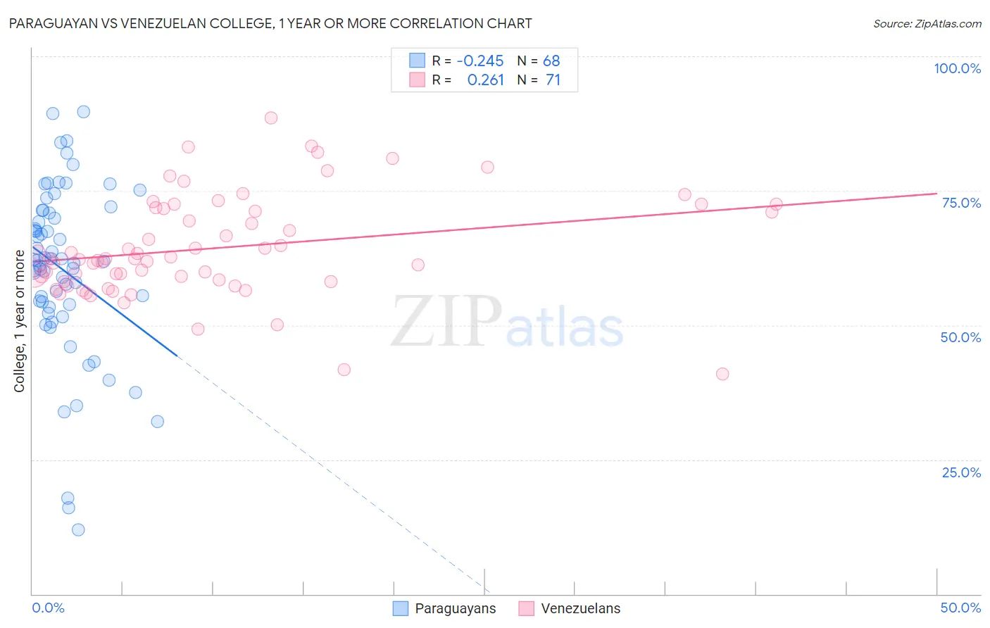 Paraguayan vs Venezuelan College, 1 year or more