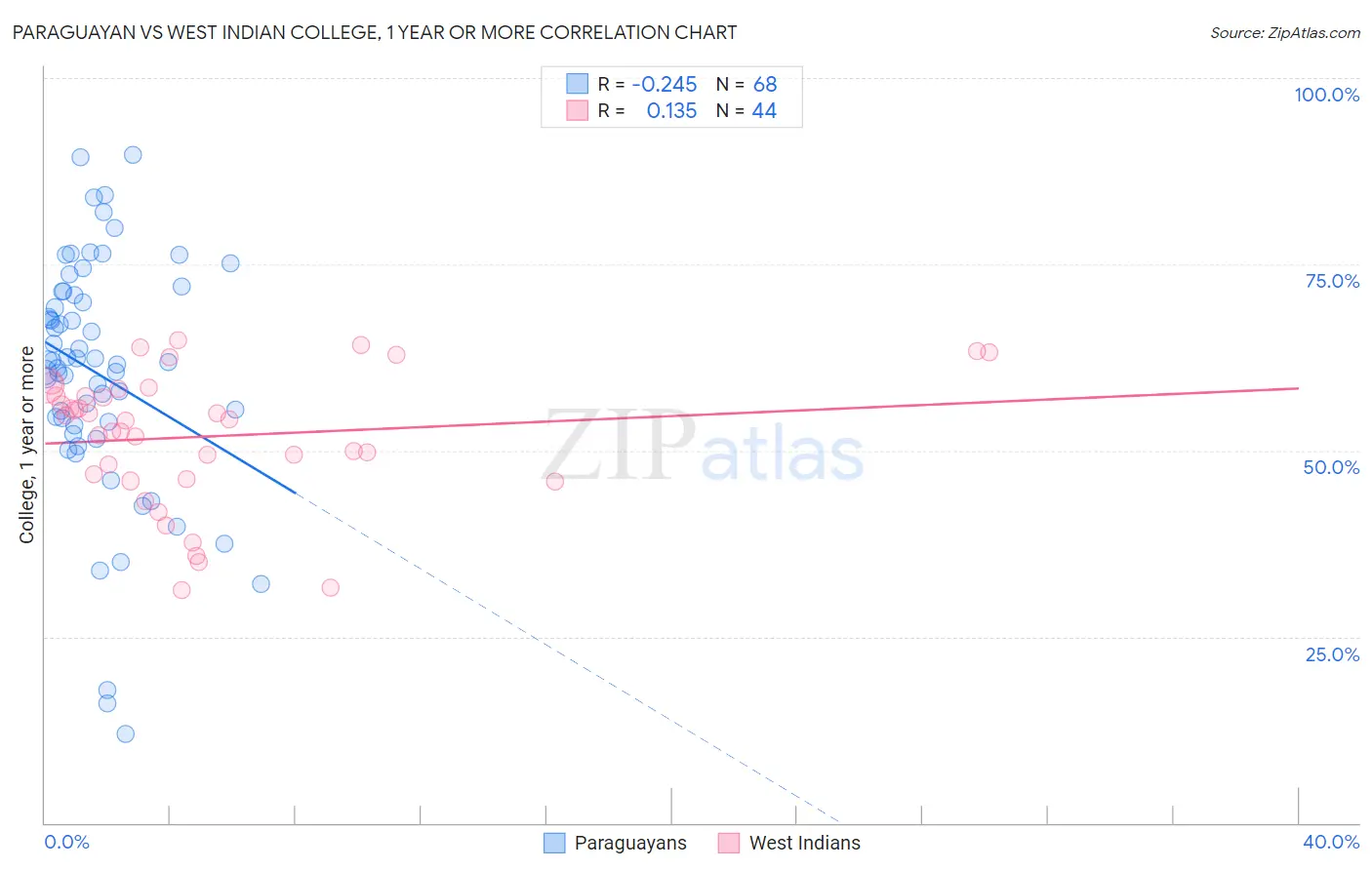 Paraguayan vs West Indian College, 1 year or more