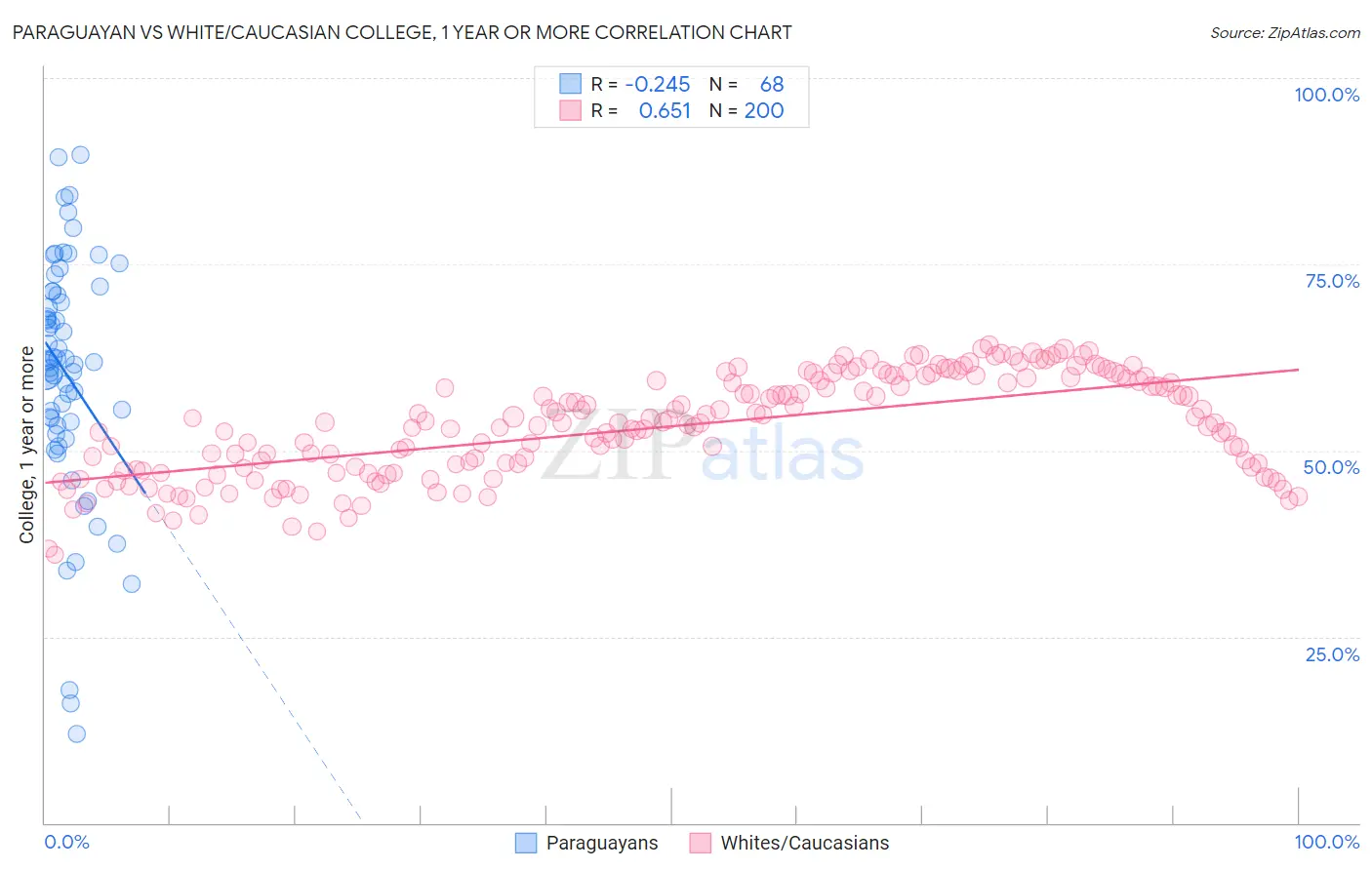 Paraguayan vs White/Caucasian College, 1 year or more
