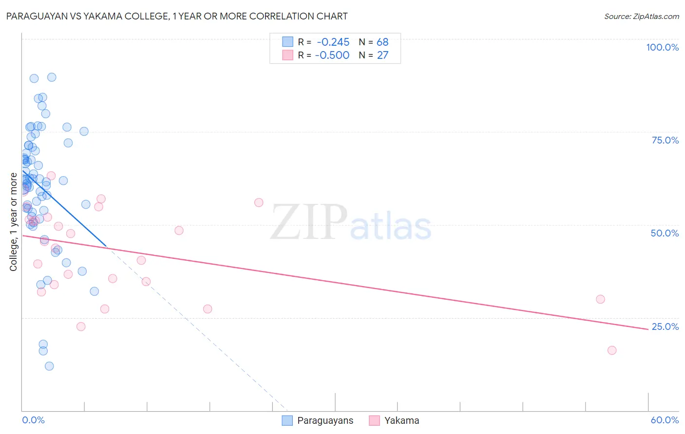 Paraguayan vs Yakama College, 1 year or more