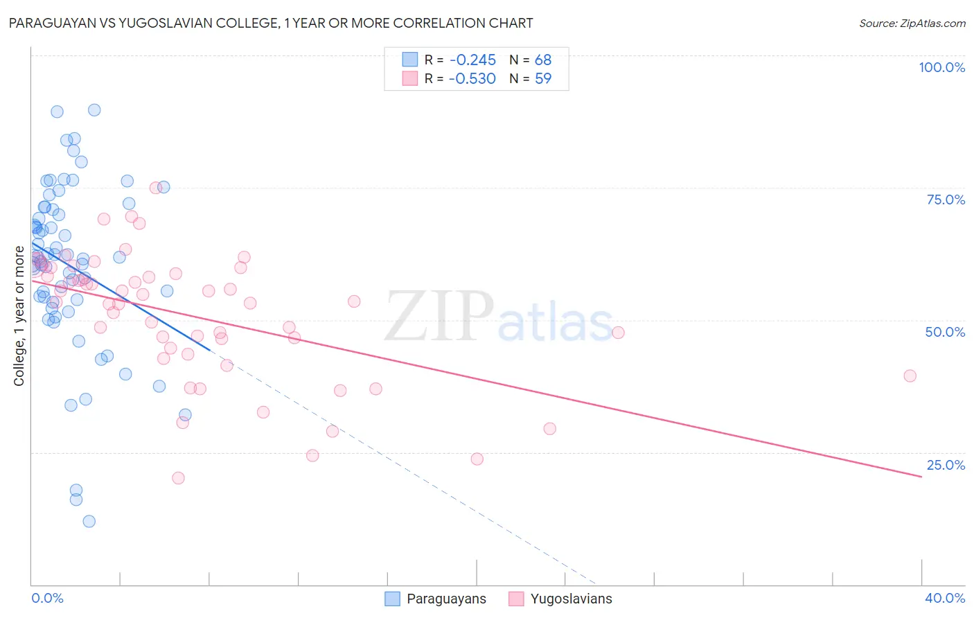 Paraguayan vs Yugoslavian College, 1 year or more