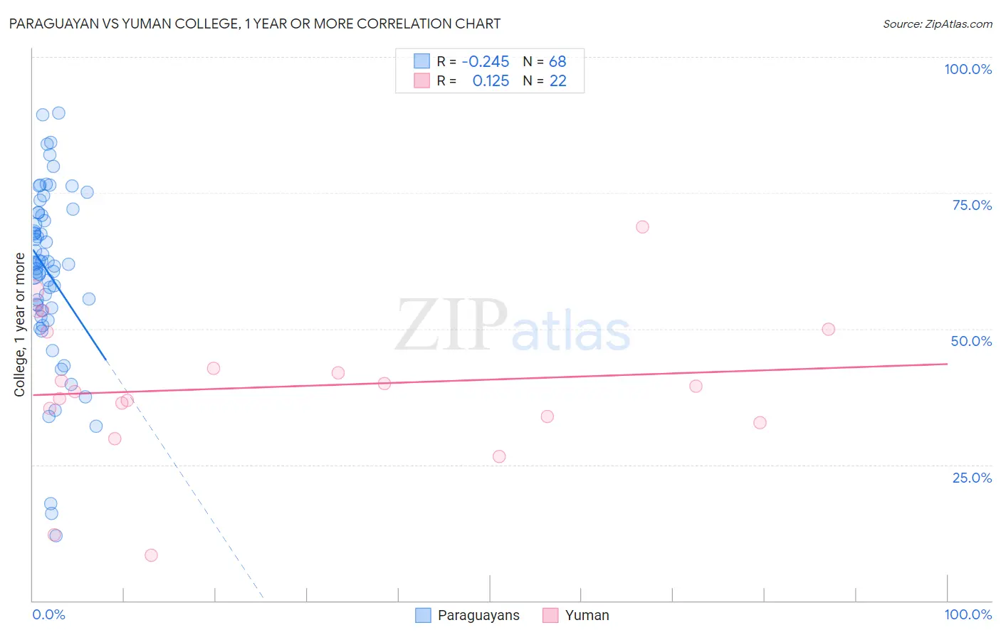 Paraguayan vs Yuman College, 1 year or more