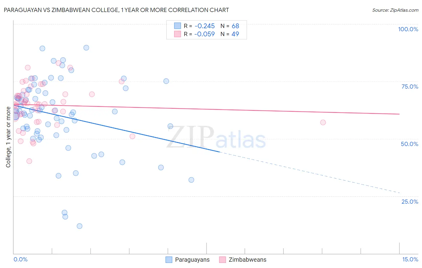 Paraguayan vs Zimbabwean College, 1 year or more