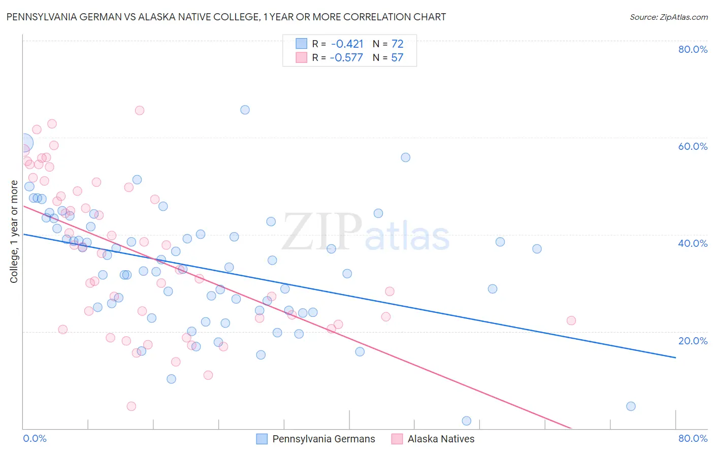 Pennsylvania German vs Alaska Native College, 1 year or more