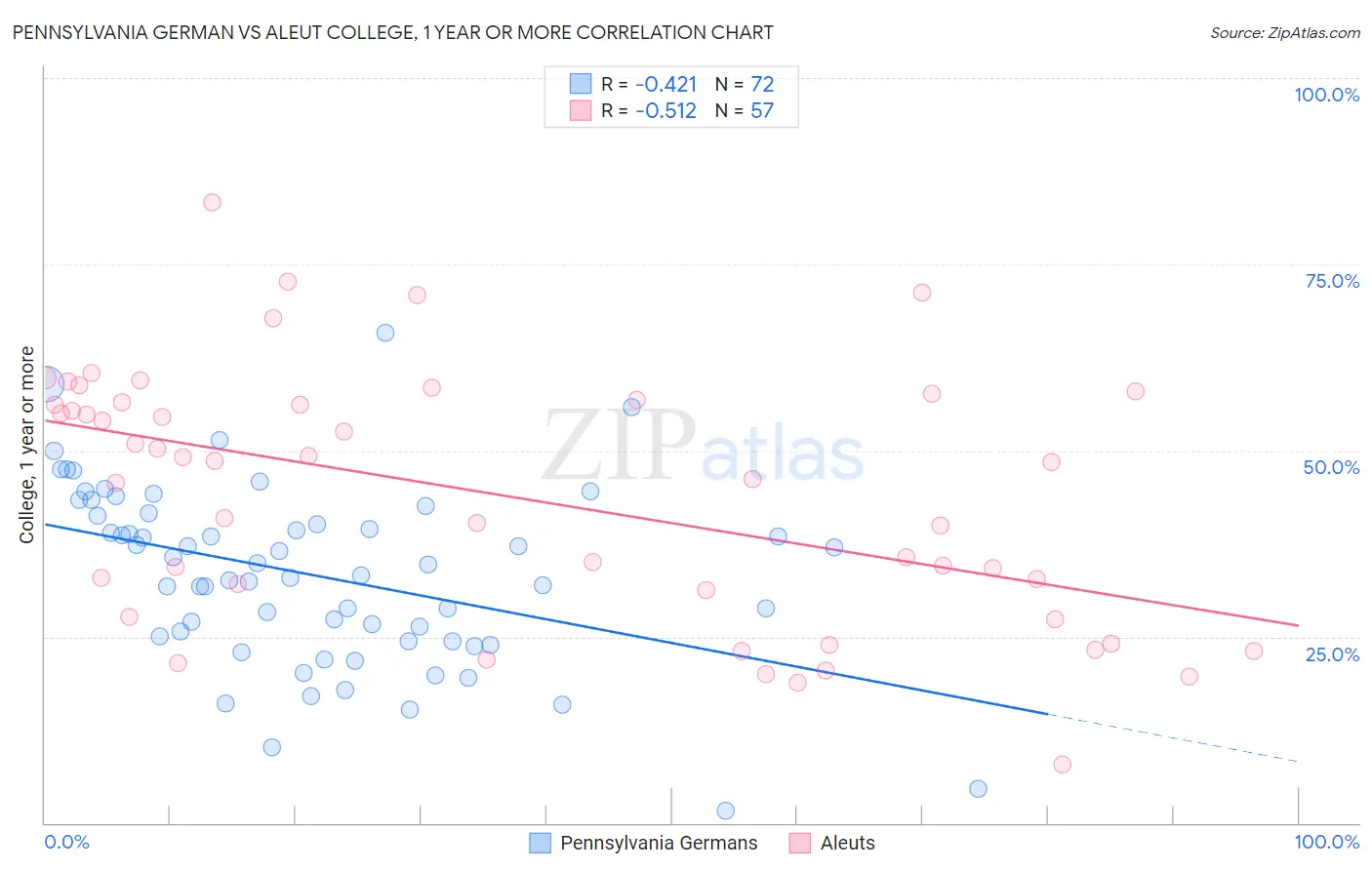 Pennsylvania German vs Aleut College, 1 year or more