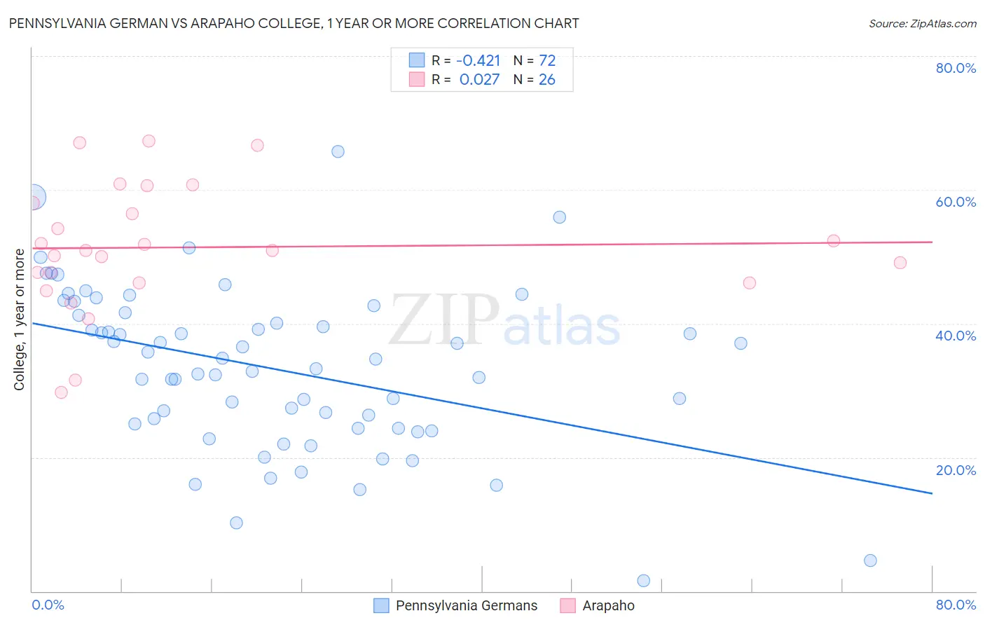 Pennsylvania German vs Arapaho College, 1 year or more