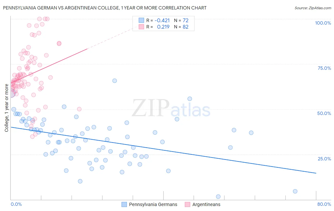 Pennsylvania German vs Argentinean College, 1 year or more