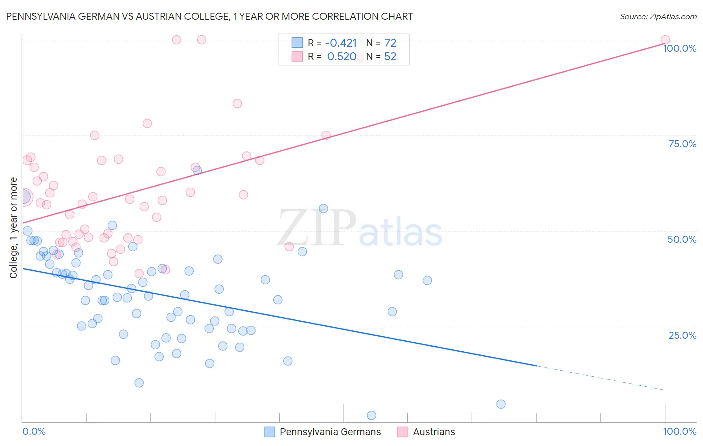 Pennsylvania German vs Austrian College, 1 year or more
