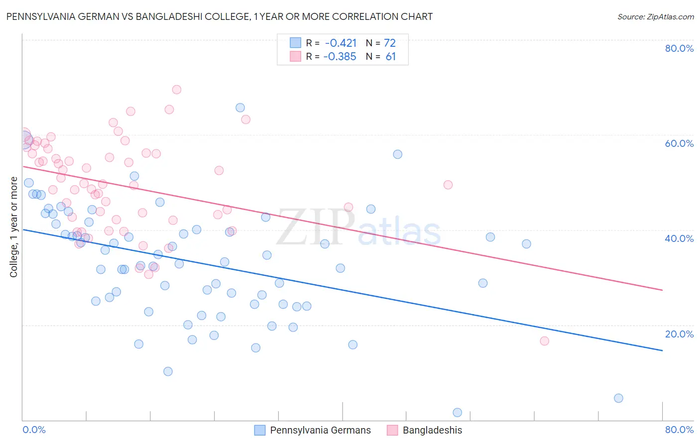 Pennsylvania German vs Bangladeshi College, 1 year or more