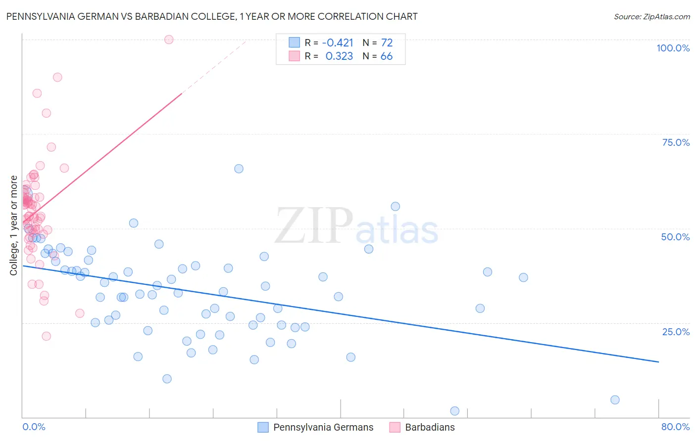 Pennsylvania German vs Barbadian College, 1 year or more
