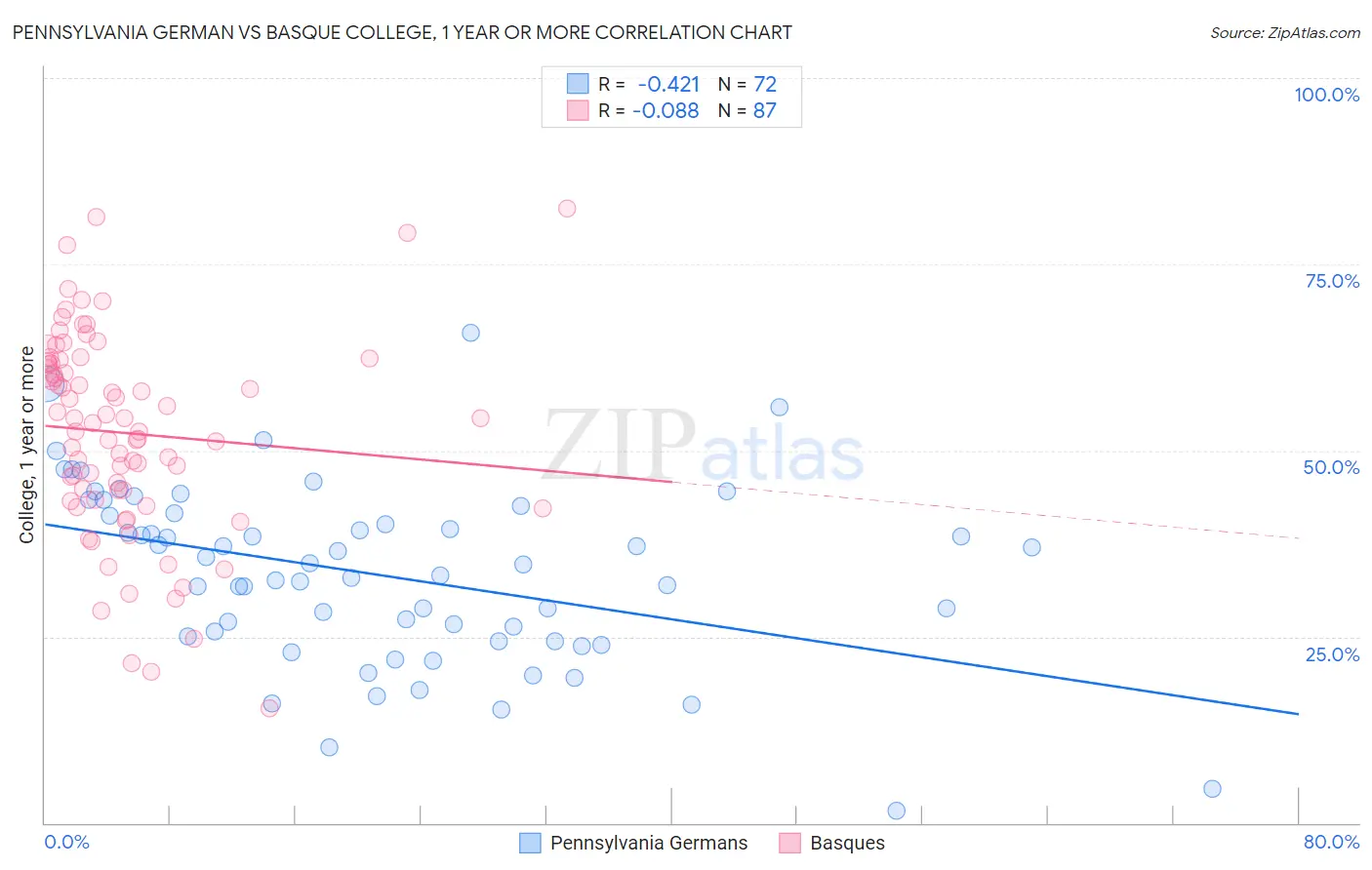 Pennsylvania German vs Basque College, 1 year or more