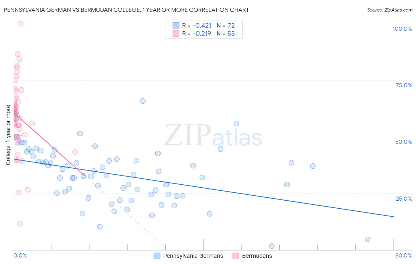 Pennsylvania German vs Bermudan College, 1 year or more