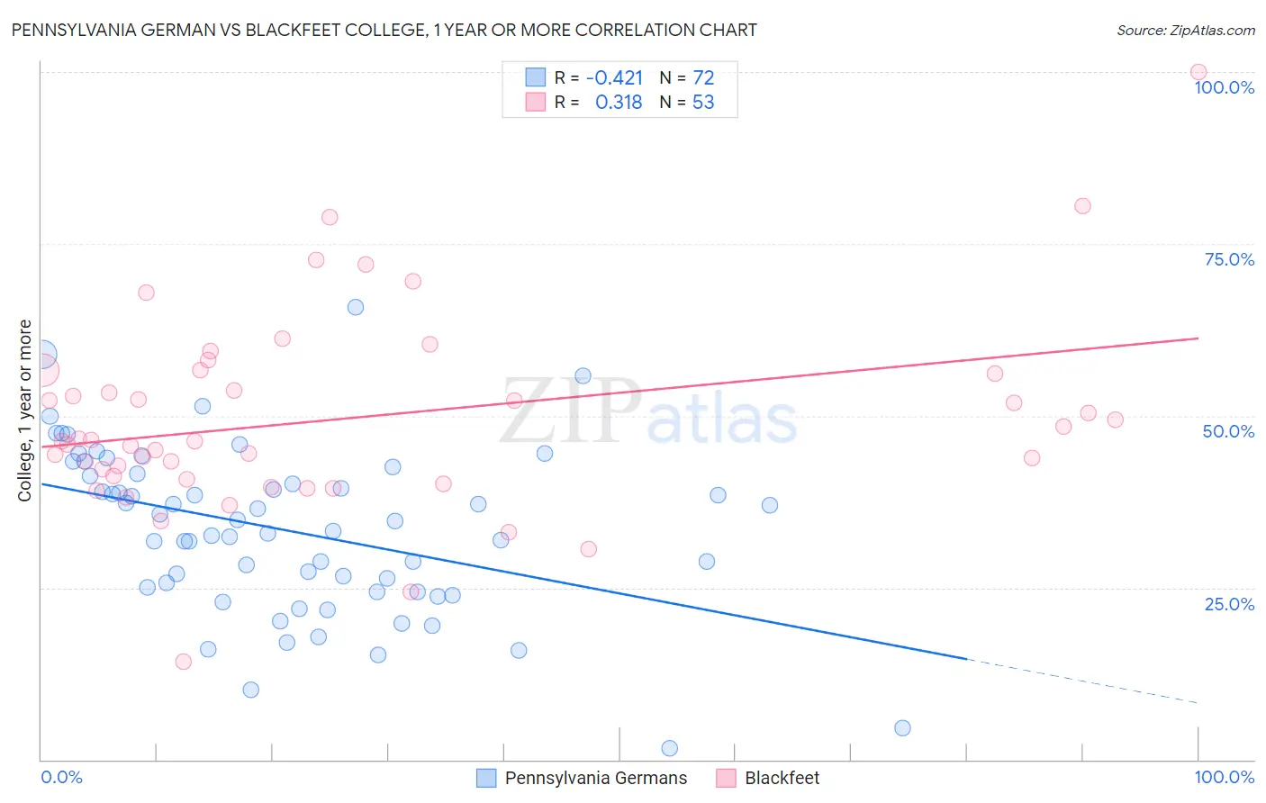 Pennsylvania German vs Blackfeet College, 1 year or more