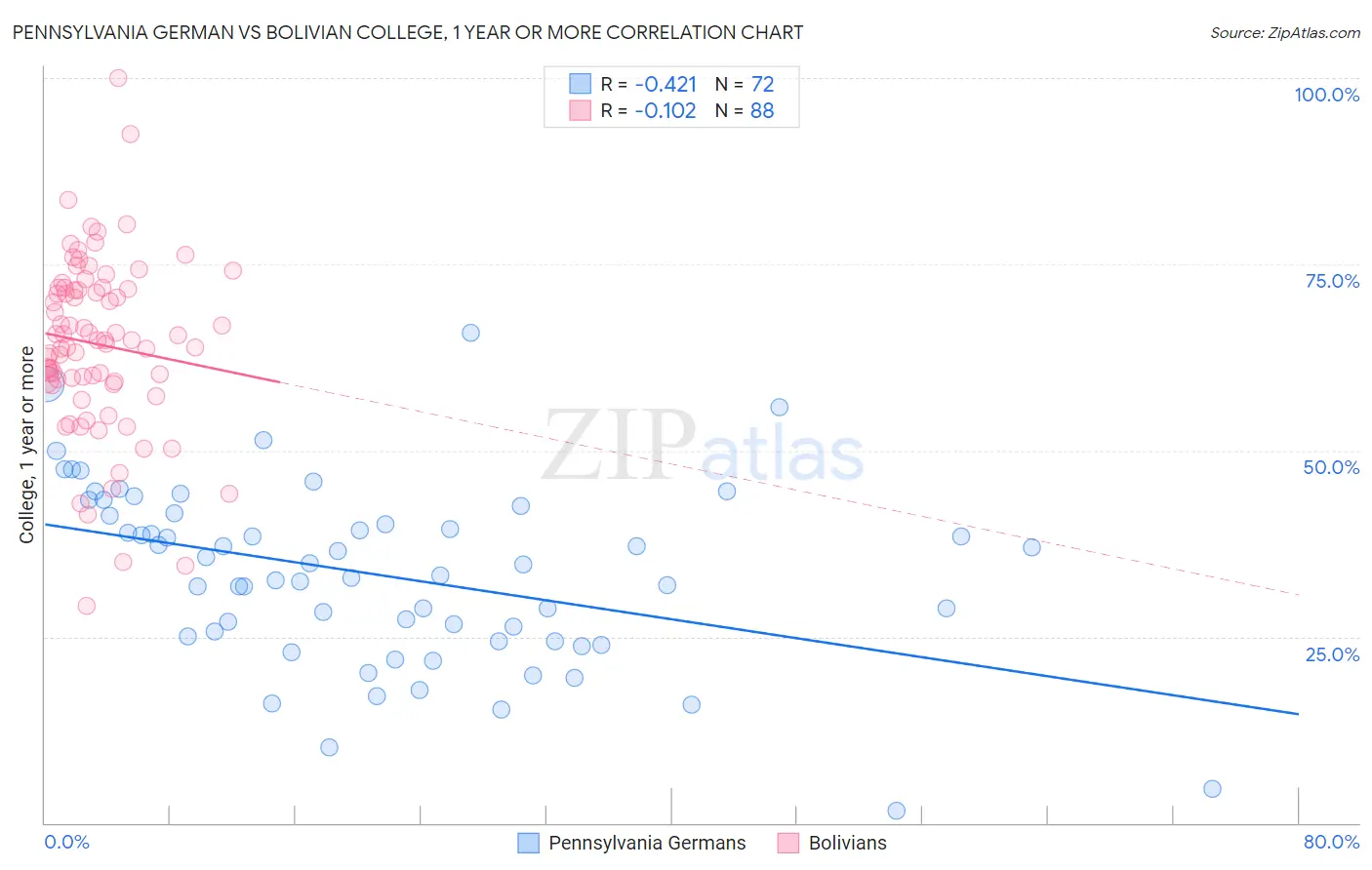 Pennsylvania German vs Bolivian College, 1 year or more