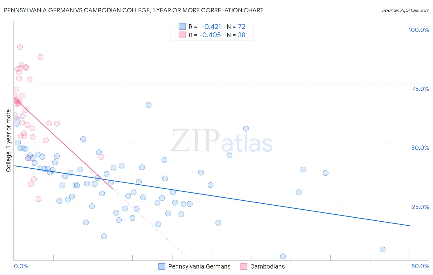 Pennsylvania German vs Cambodian College, 1 year or more