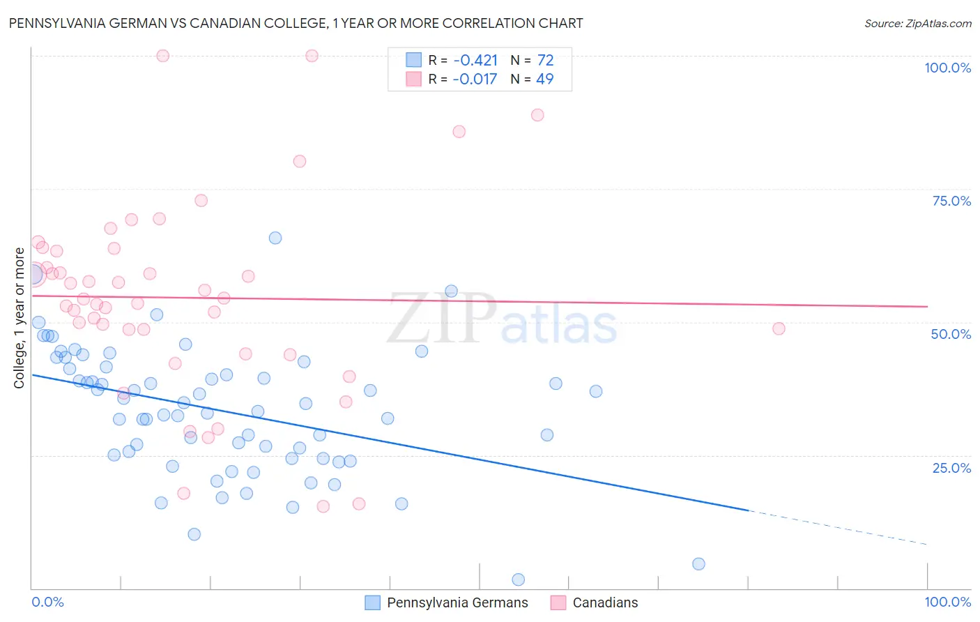 Pennsylvania German vs Canadian College, 1 year or more