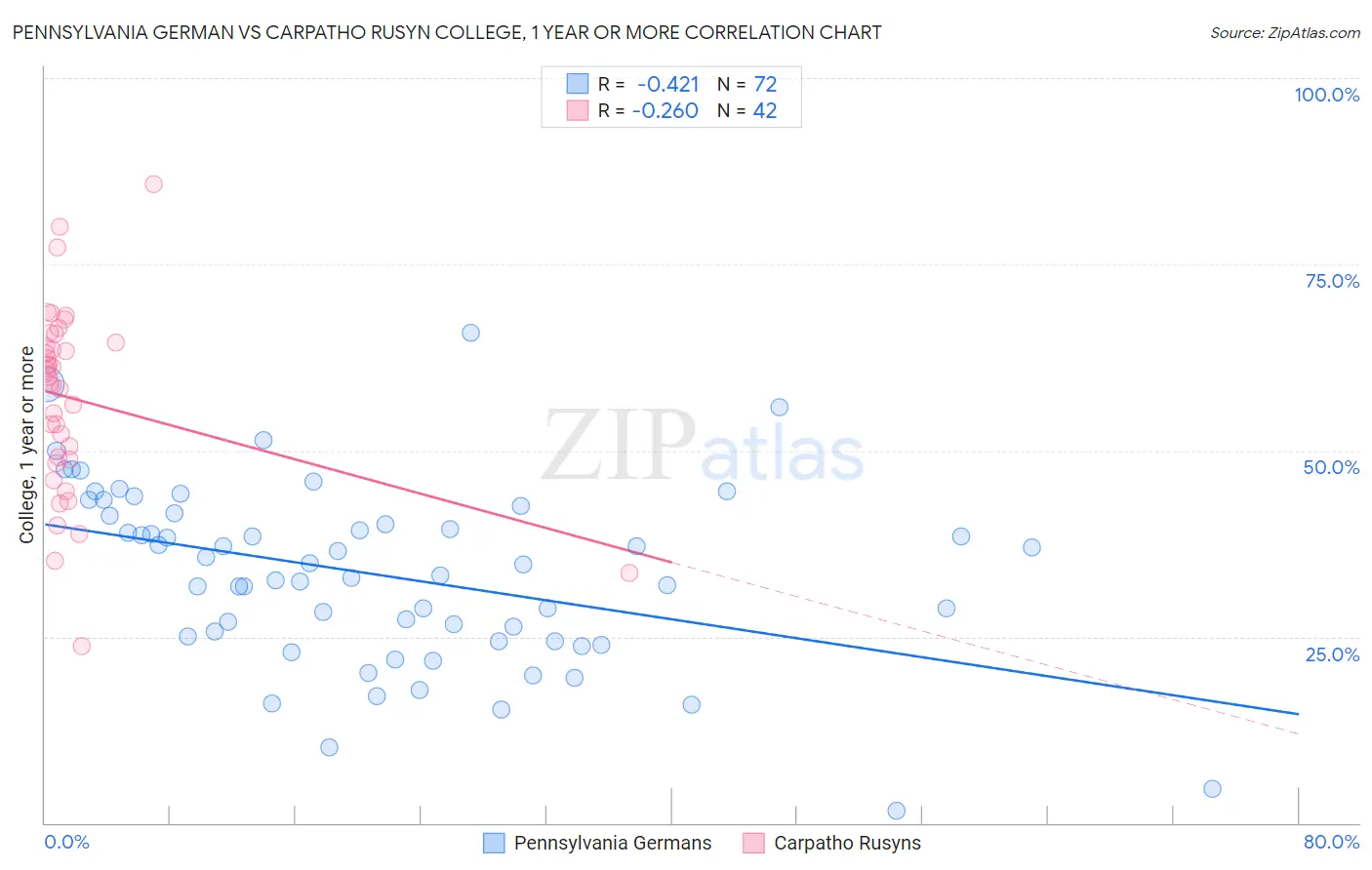 Pennsylvania German vs Carpatho Rusyn College, 1 year or more