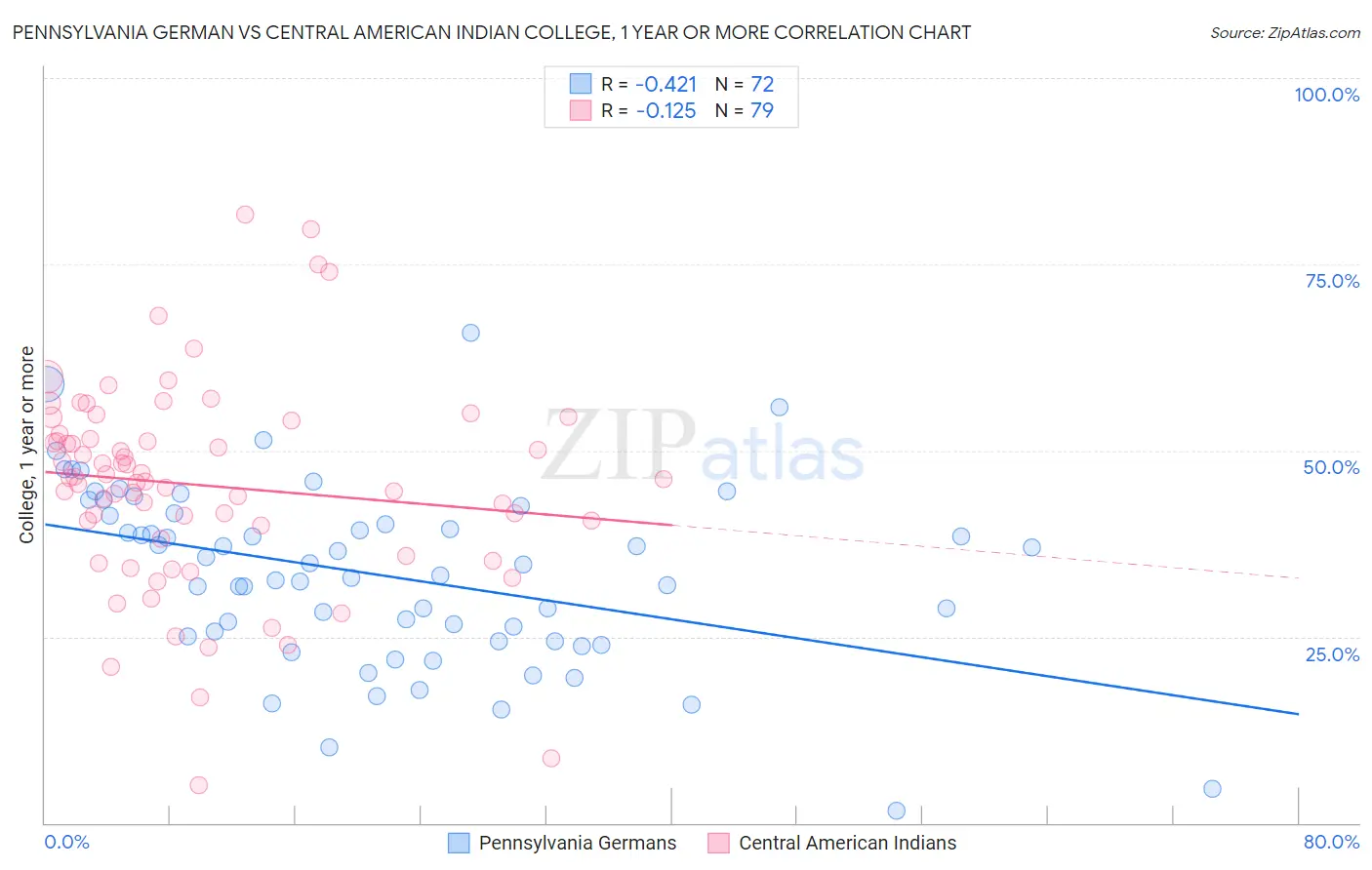 Pennsylvania German vs Central American Indian College, 1 year or more