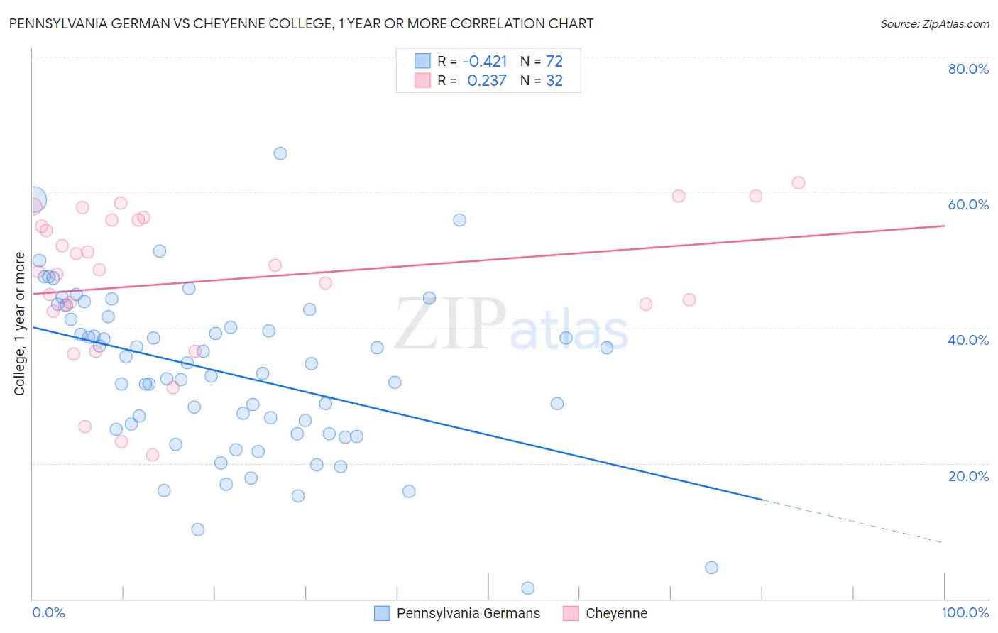 Pennsylvania German vs Cheyenne College, 1 year or more