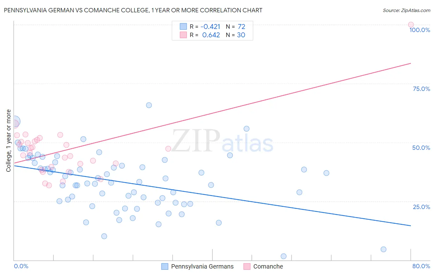 Pennsylvania German vs Comanche College, 1 year or more