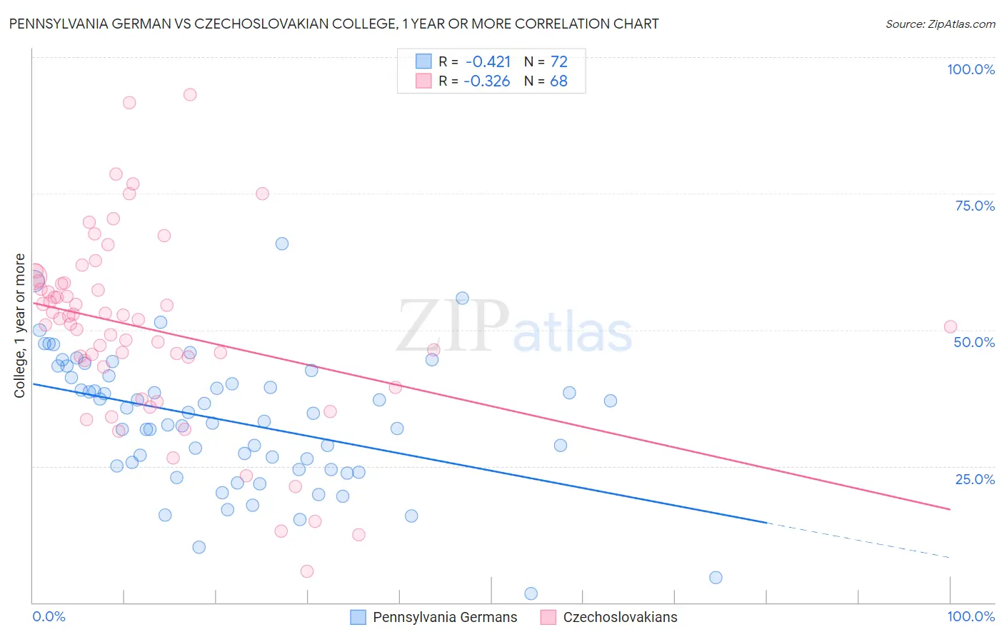 Pennsylvania German vs Czechoslovakian College, 1 year or more