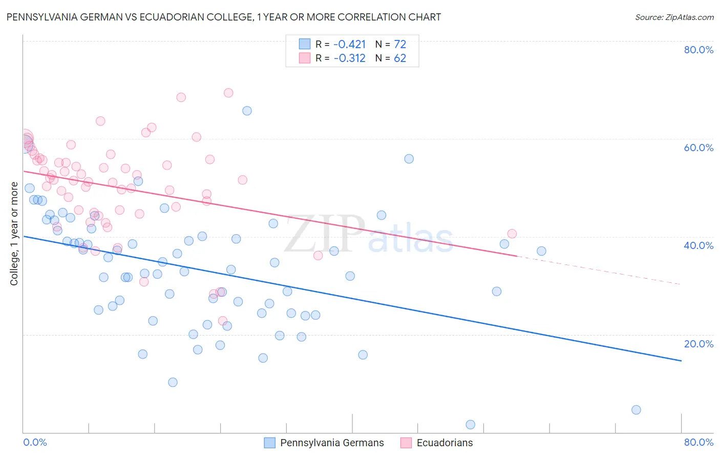 Pennsylvania German vs Ecuadorian College, 1 year or more