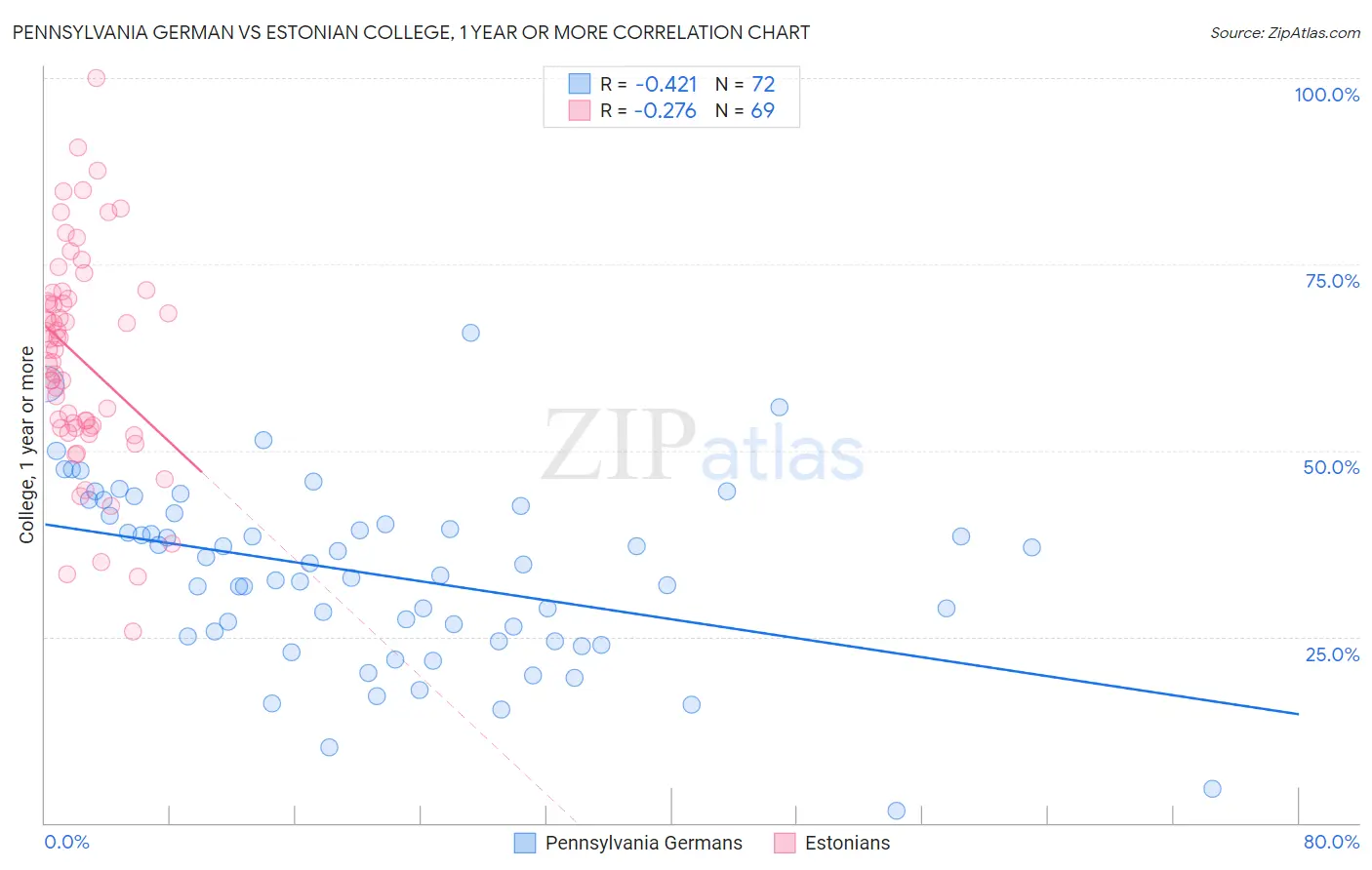 Pennsylvania German vs Estonian College, 1 year or more