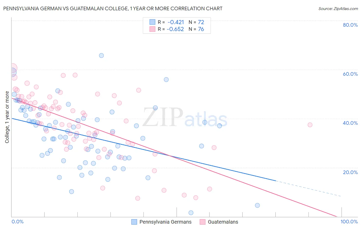 Pennsylvania German vs Guatemalan College, 1 year or more