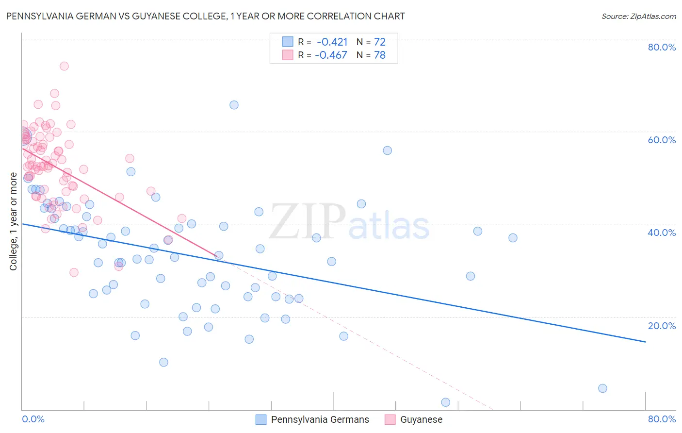 Pennsylvania German vs Guyanese College, 1 year or more