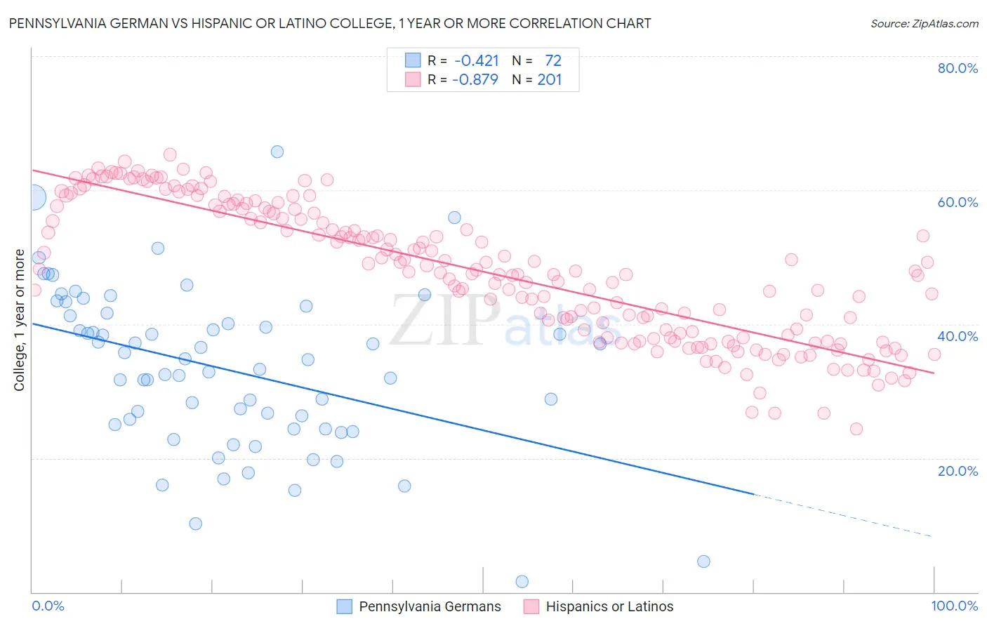 Pennsylvania German vs Hispanic or Latino College, 1 year or more