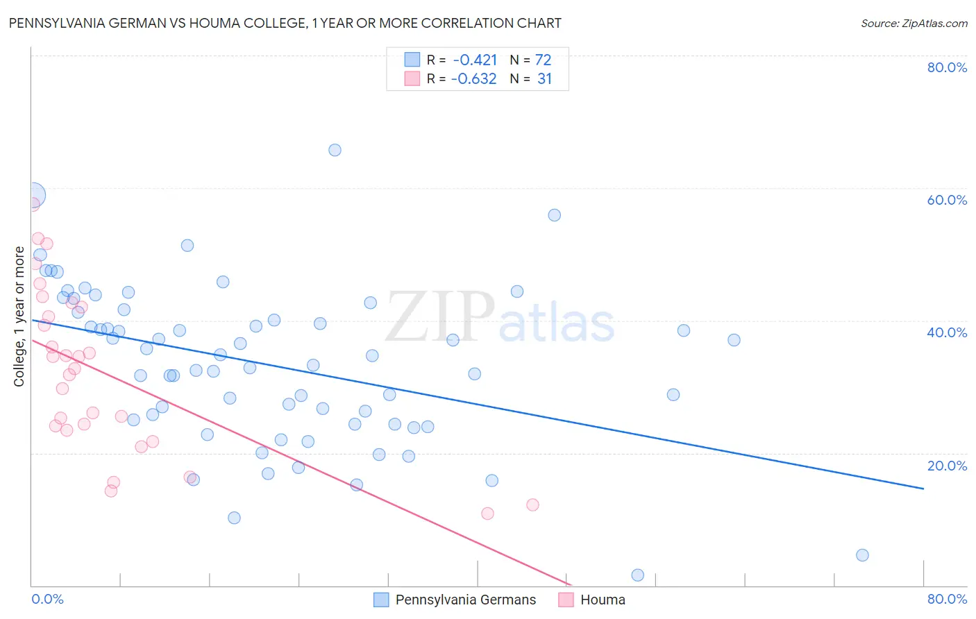 Pennsylvania German vs Houma College, 1 year or more