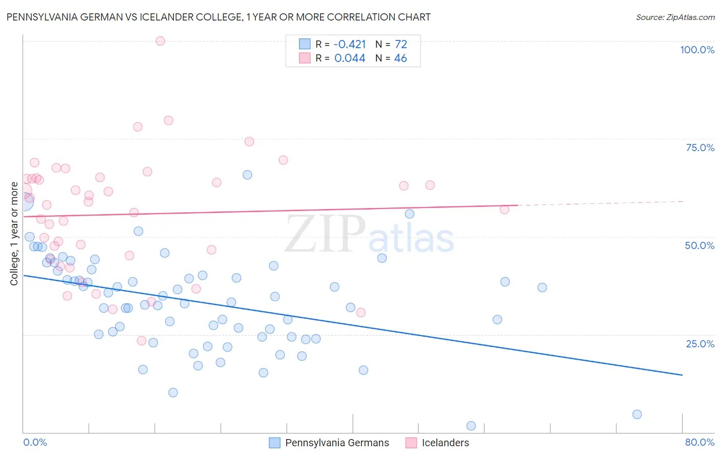 Pennsylvania German vs Icelander College, 1 year or more